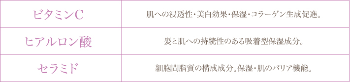 ビタミンC・ヒアルロン酸・セラミド効果